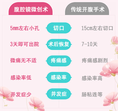 卵巢囊肿怎么治疗